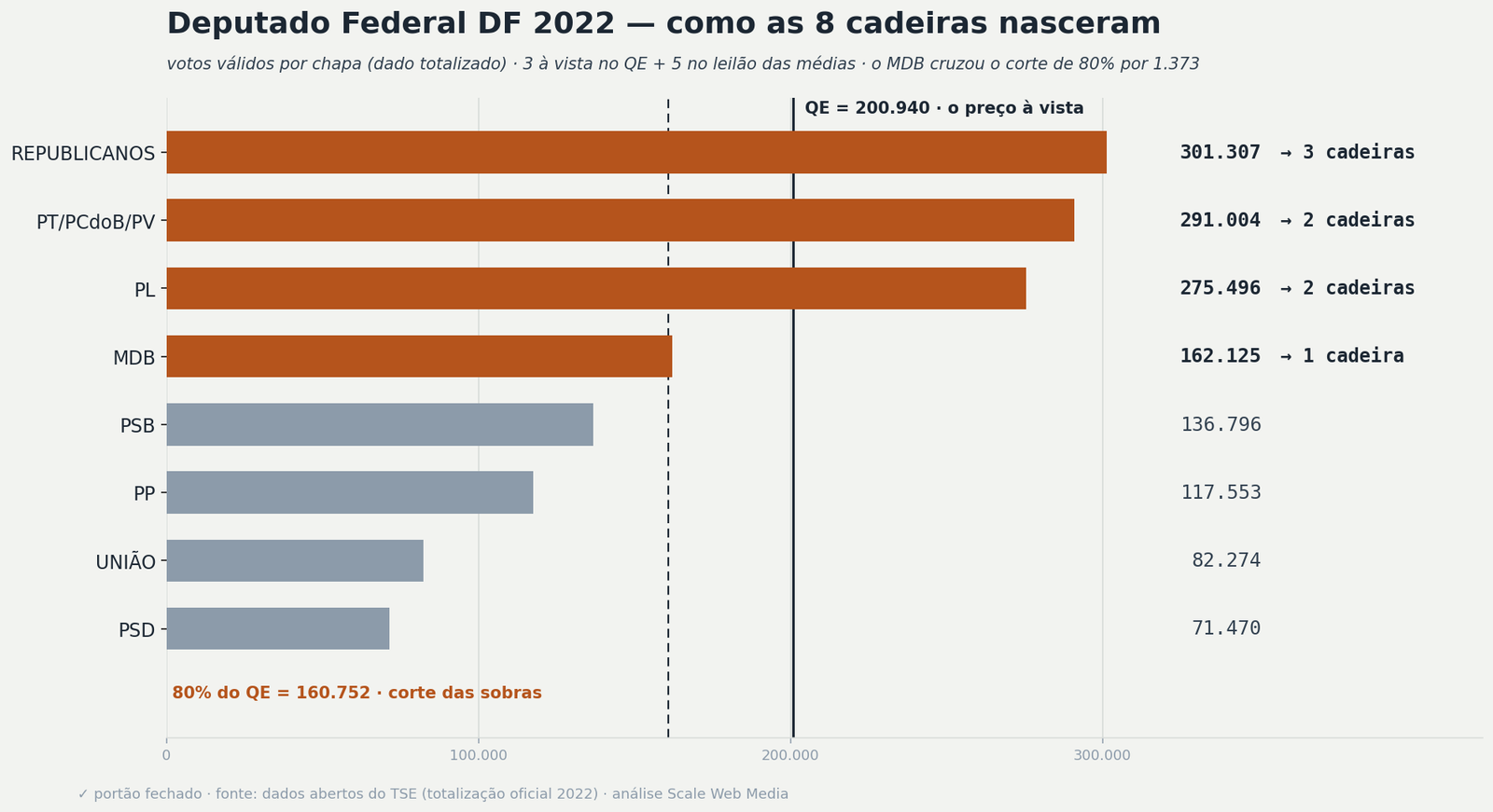 Gráfico de barras: votos válidos por chapa na eleição de deputado federal do DF em 2022 e as 8 cadeiras resultantes