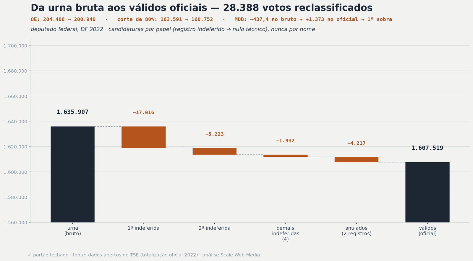 Gráfico cascata: da urna bruta (1.635.907) aos válidos oficiais (1.607.519), com nulos técnicos e anulados discriminados
